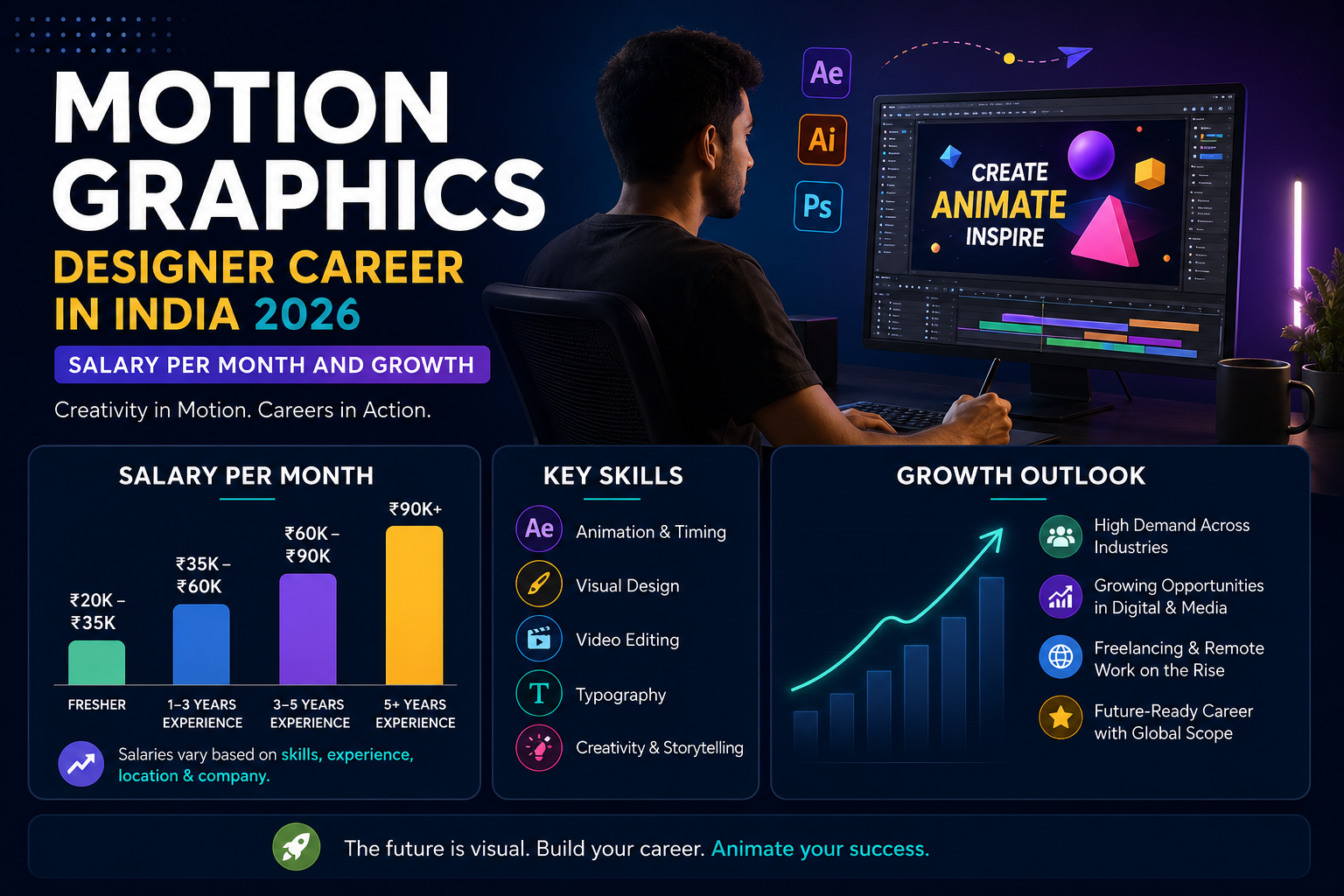 Motion Graphics Designer Career in India 2026 – Salary Per Month & Growth